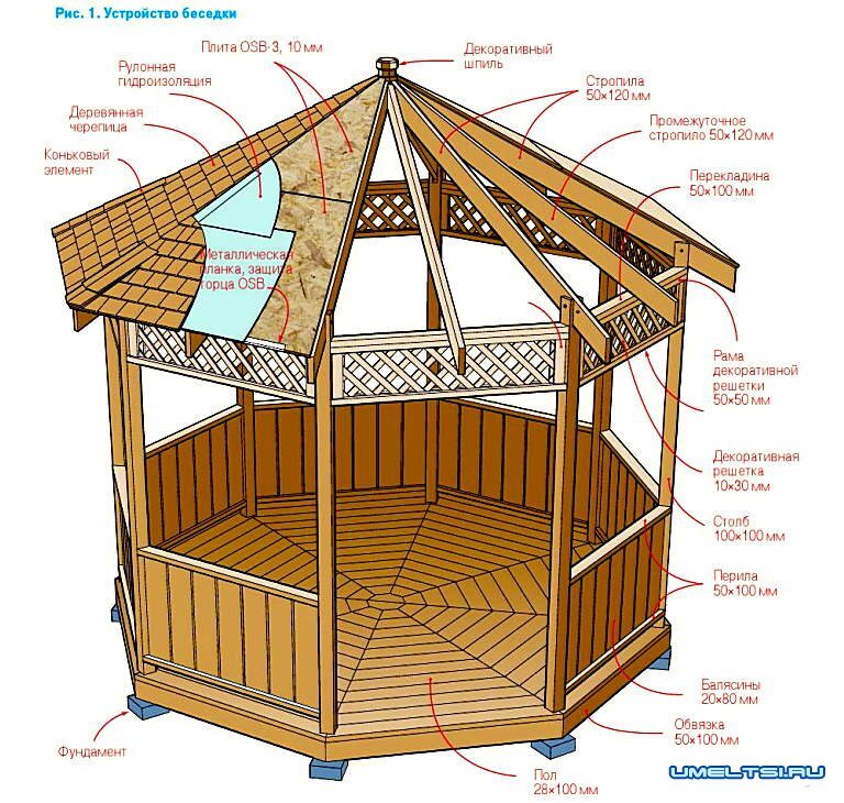 Беседки своими руками