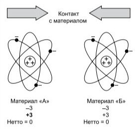 
Рис. 1. Трибоэлектрический заряд. Материалы создают плотный контакт