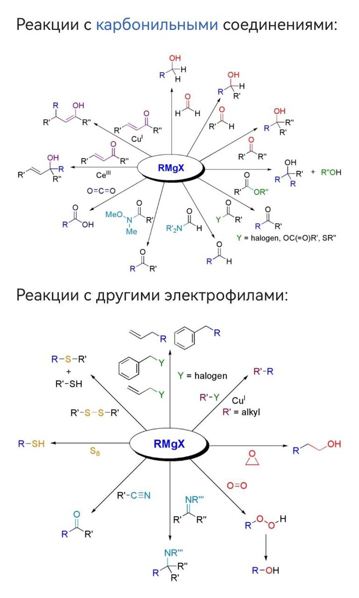 По-моему, более чем наглядные схемы, по которым видно, что в исходном веществе может быть и полярная, и неполярная, и кратная связь. Реактив Гриньяра просто раскрывает эту связь, "сажая" R на возникшее место. 