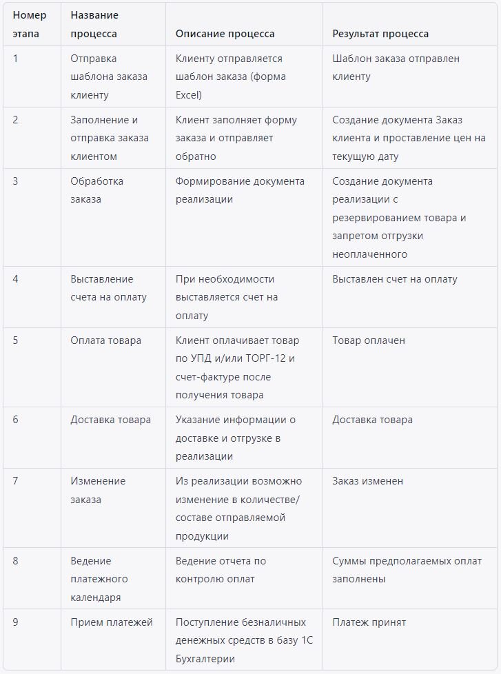 Таблица 1.