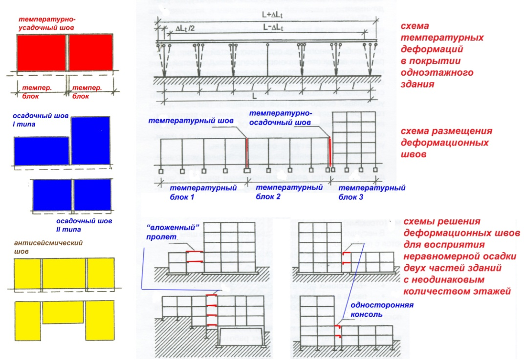 швы промышленных зданиях. температурный шов монорельсовых балок. деформационный шов чертеж. швы промышленных зданиях. двухпролетное одноэтажное промышленное здание разрезы.