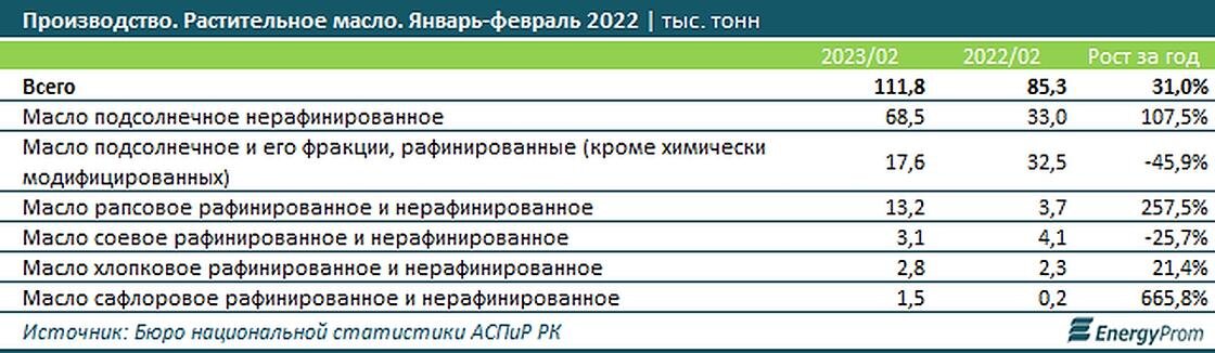    Производство, импорт и экспорт растительного масла в Казахстане.:energyprom.kz