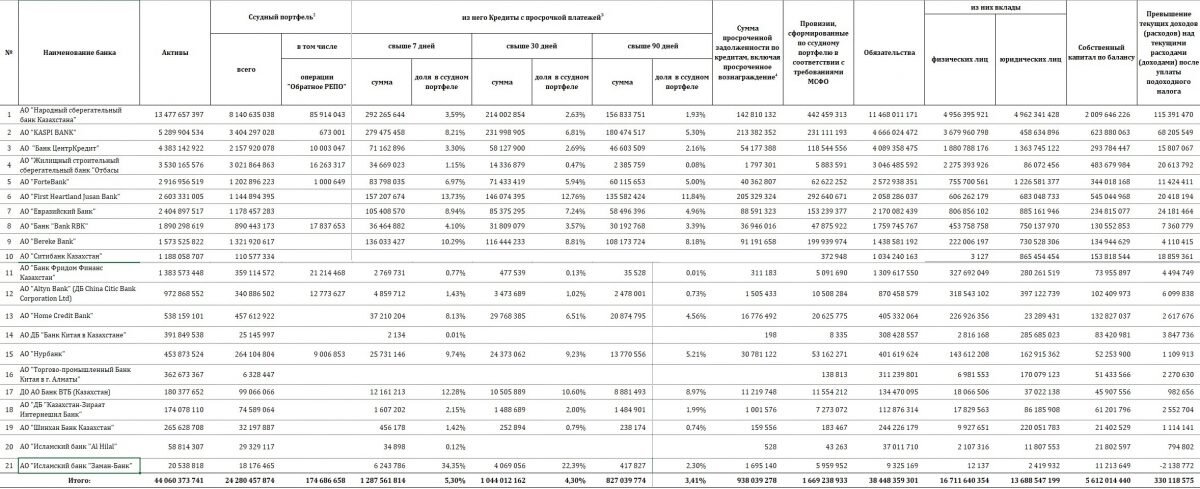    Финансовые показатели банков второго уровня по состоянию на 1 марта 2023 года. Фото: Нацбанк РК. Сводная таблица. Анатолий Пак