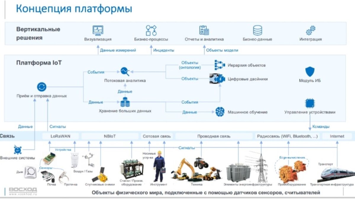 Платформа регион. Государственная платформа. Промышленные платформы IOT. Платформа гос сервисов. IOT платформа на предприятии.