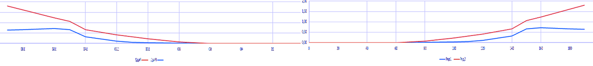 Изменение профиля зеркала при остывании. Синяя кривая через 5 минут после полировки, оранжевая, после 12 часов остывания.