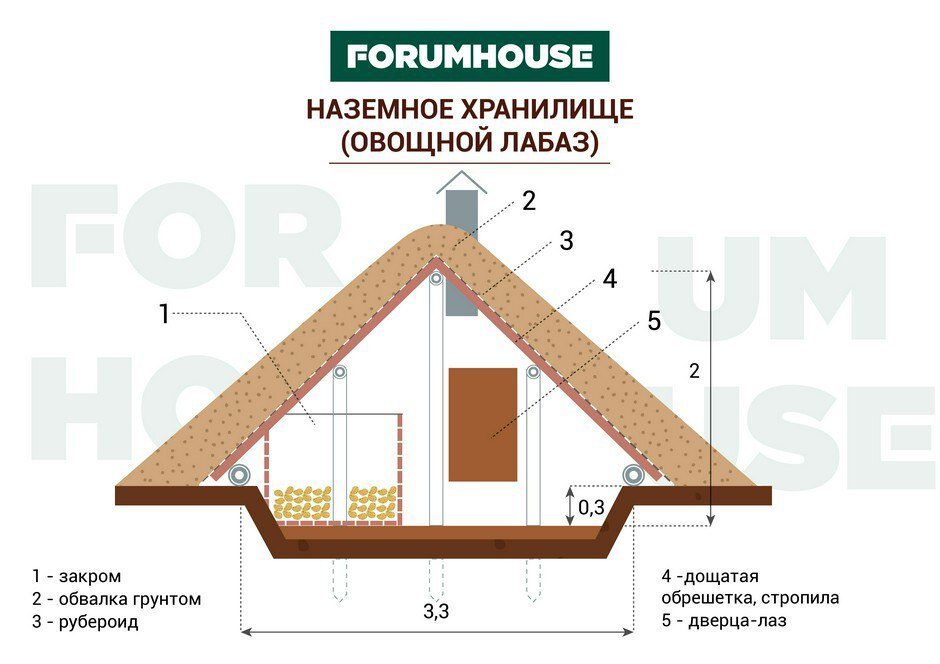 Какой нам лучше строить погреб при высоком уровне грунтовых вод?