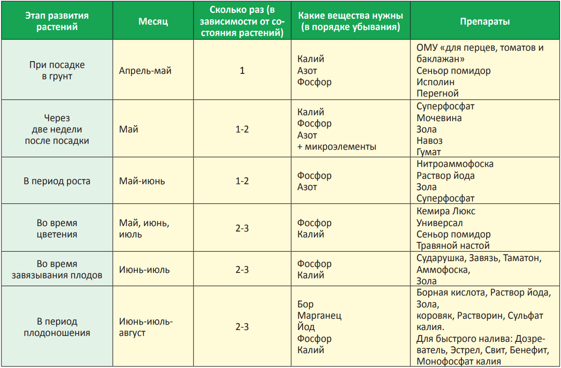 Когда можно посадить перец на рассаду. Схема обработки томатов удобрениями. Схема подкормки томатов от рассады до сбора. Подкормка томатов таблица удобрения. Схема подкормки томатов и перцев в открытый грунт.