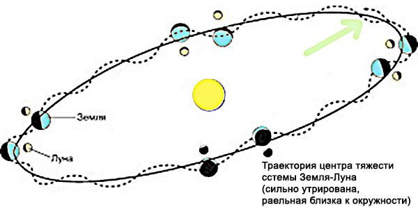 Относительно земли траектория