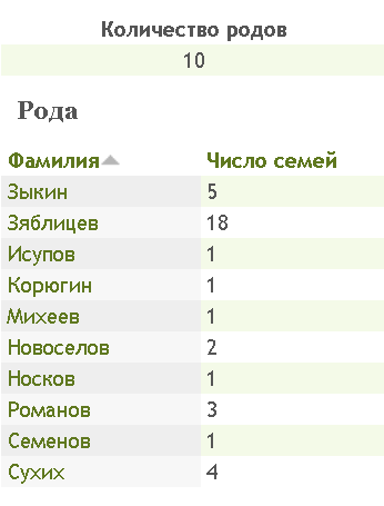 Количество Родов и Семей деревни Зяблицево