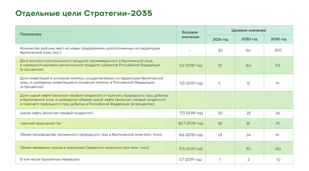 Стратегия развития санкт петербурга до 2035