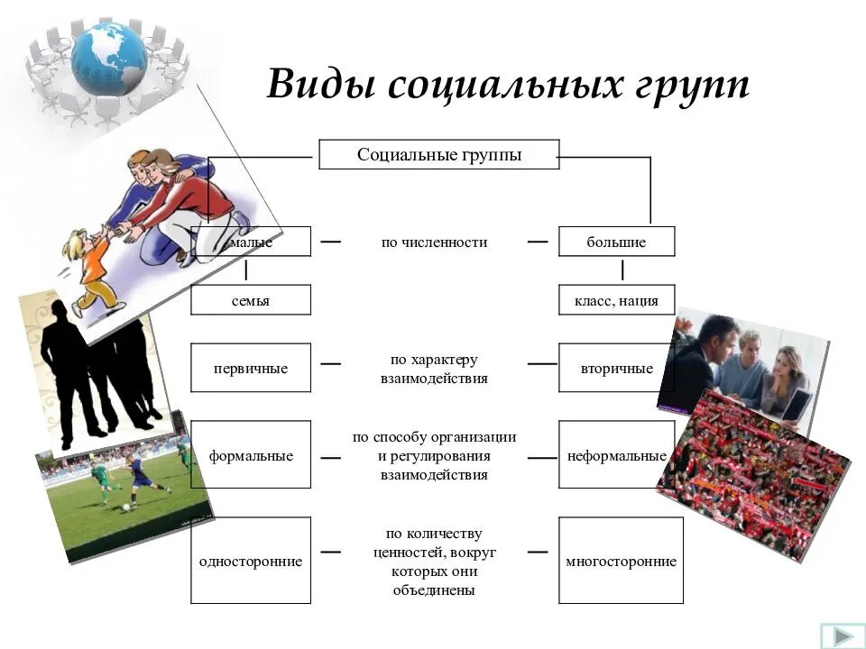 Наличие нужных связей. Социальные группы. Группа это в обществознании. Виды деятельности социальных групп.