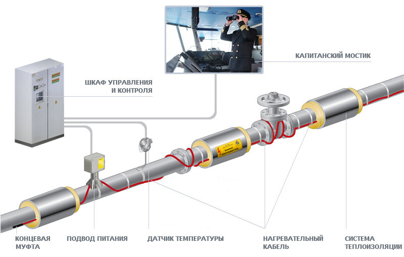 Схема установки системы кабельного обогрева трубопроводов на судне / Рисунок: ООО "Первая Строительная компания "Атлант"  📷
