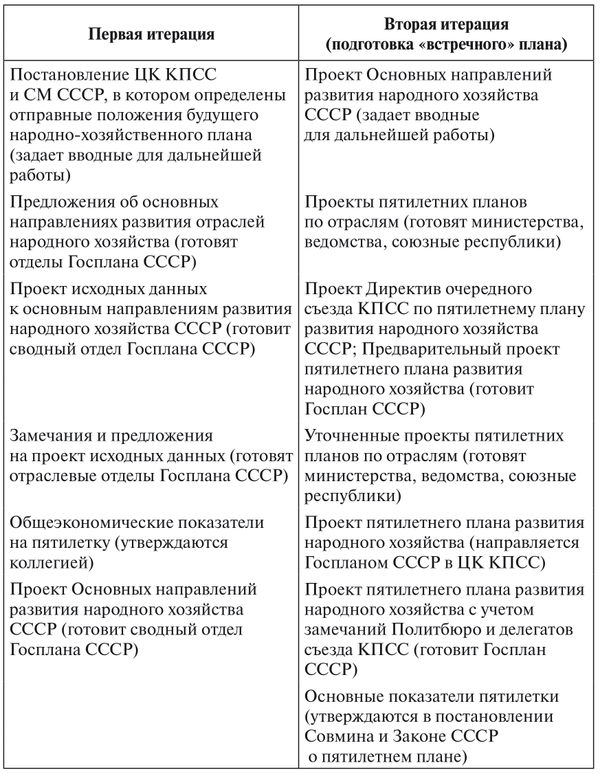 Начало разработки пятилетних планов развития народного хозяйства руководитель