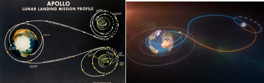 Слева - схема траектории полёта по программе "Аполлон",справа - современная траектория "Артемиды" уже с явной восьмёркой у траектории полёта.