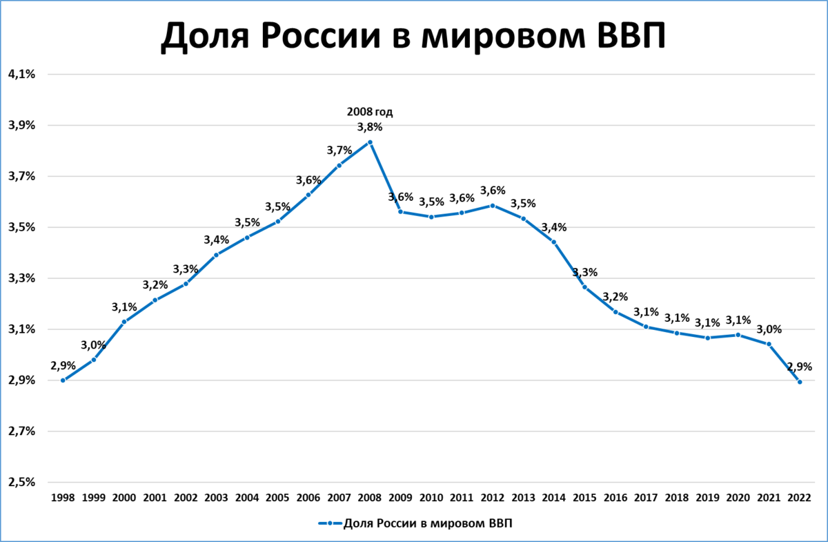 Экономика россии сильная