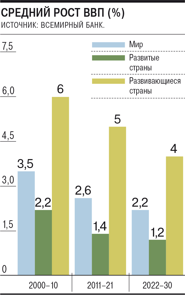 Мировую экономику ждёт потерянное десятилетие