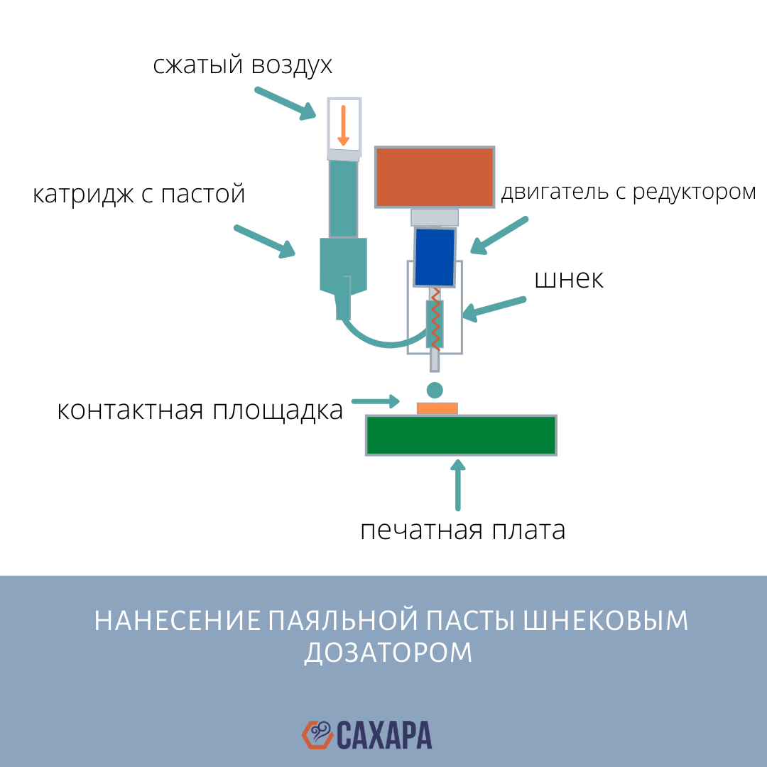Технология нанесения паяльной пасты на печатную плату. | САХАРА | Дзен