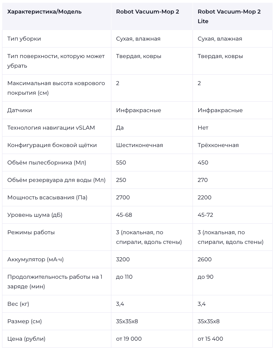 Сравнение роботов-пылесосов Xiaomi: Mi Robot Vacuum-Mop 2 vs Mop 2 Lite |  Xi Express | Дзен