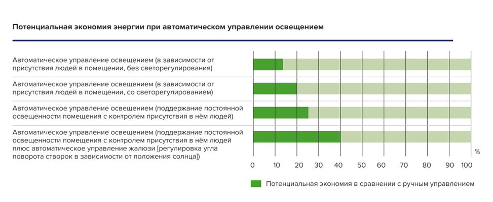 Классы энергоэффективности и умный дом KNX
