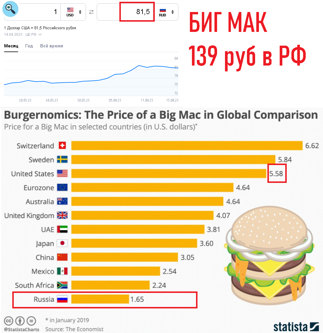 Индекс Биг Мака по отношению к РФ
