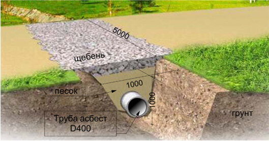 Труба в канаву: советы по выбору трубы для заезда к дому