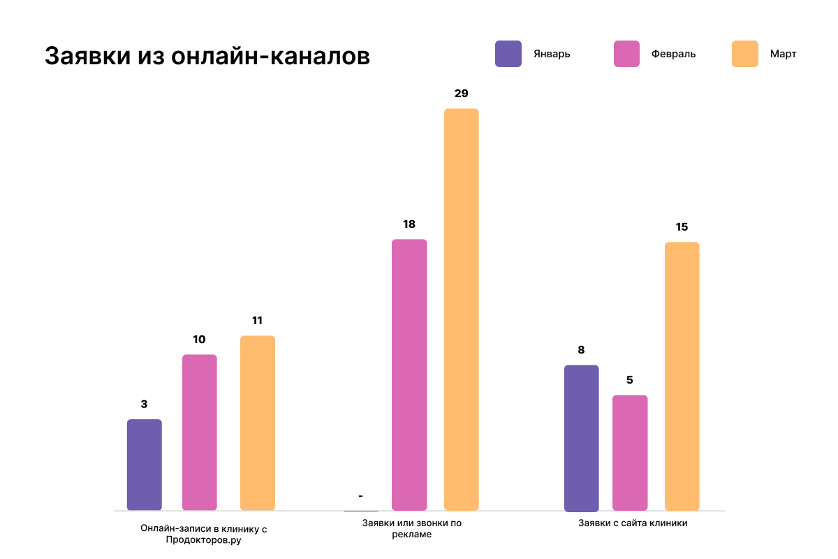 Какой канал продвижения принес новой клинике 70% лидов. Сравнение 4-х  инструментов медицинского маркетинга | Digital-агентство Вебфлай | Дзен