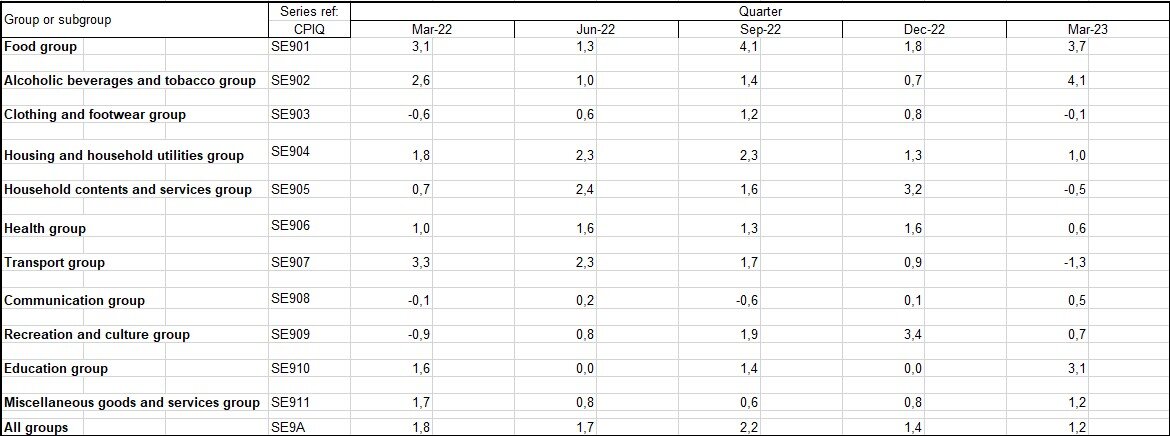 Данные по инфляции в Новой Зеландии с stats.govt.nz