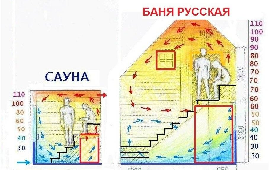 Вентиляция бани.