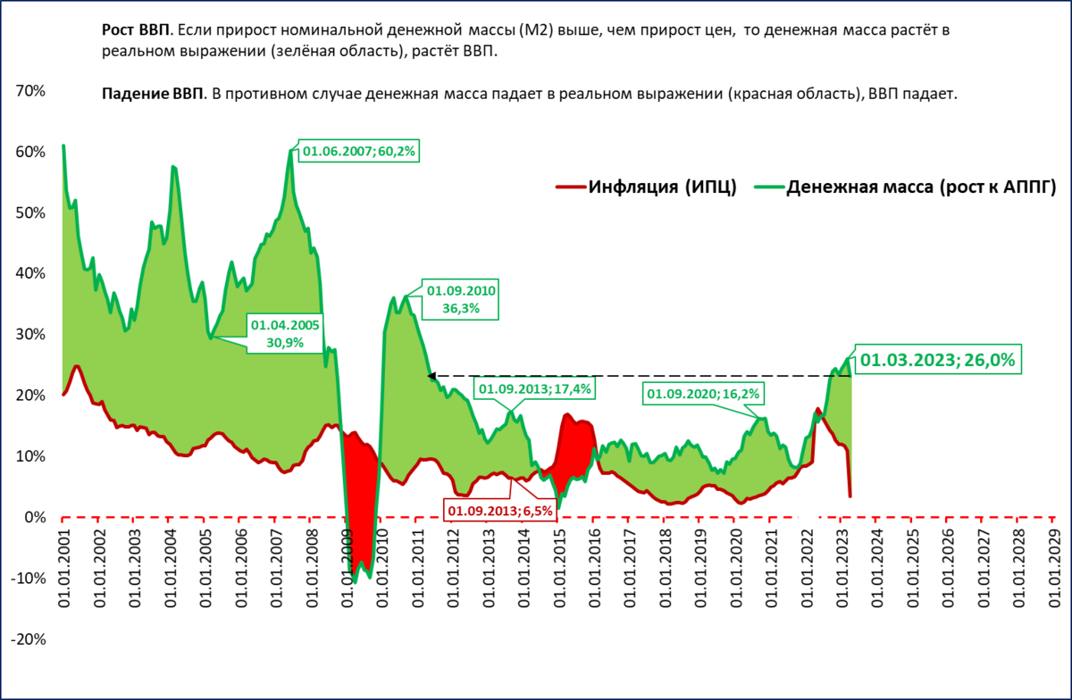 Среднегодовой процент инфляции