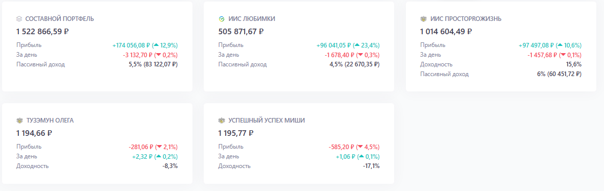 Обзор портфелей. Скрин с сайта snowball-income.com