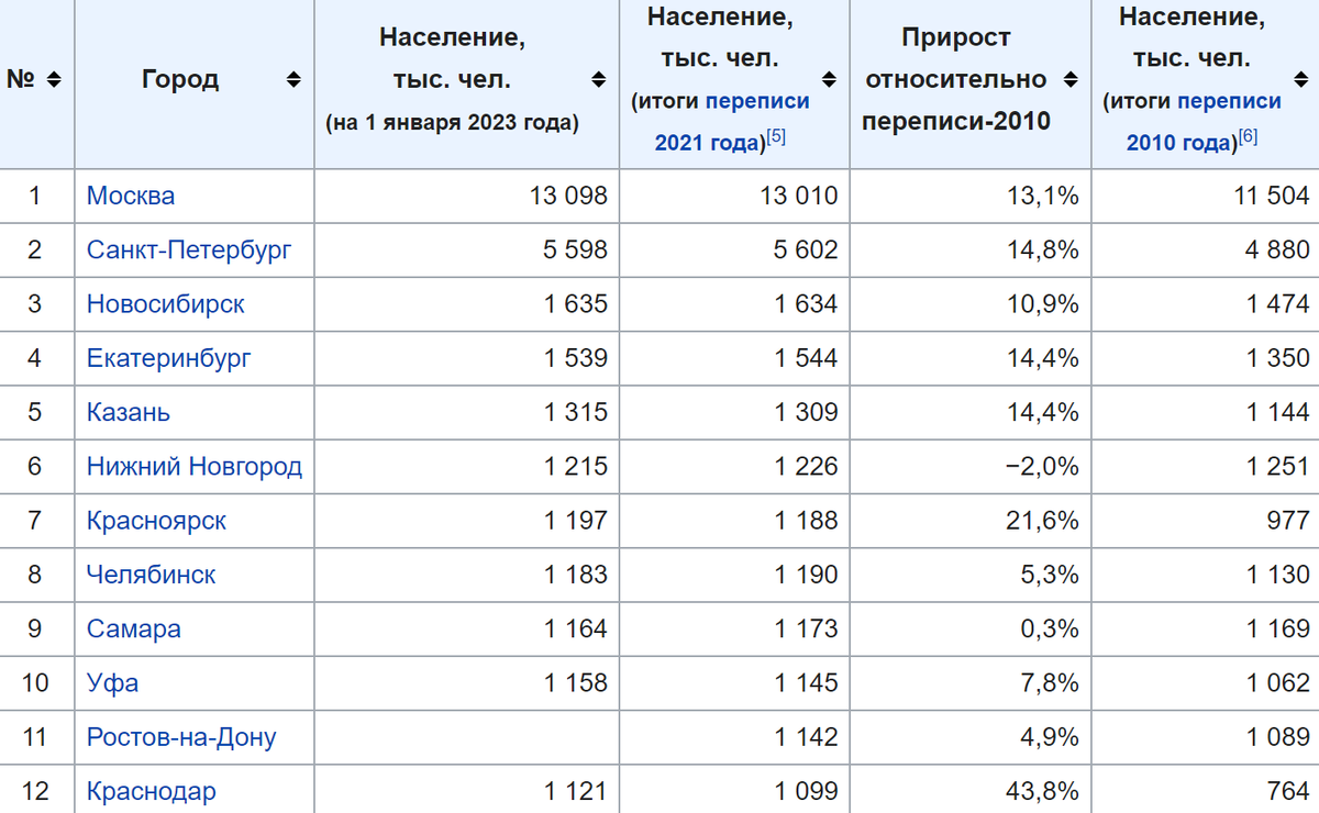 несмотря на отрицательный прирост миллионники за последние 13 лет подросли в среднем на 13%