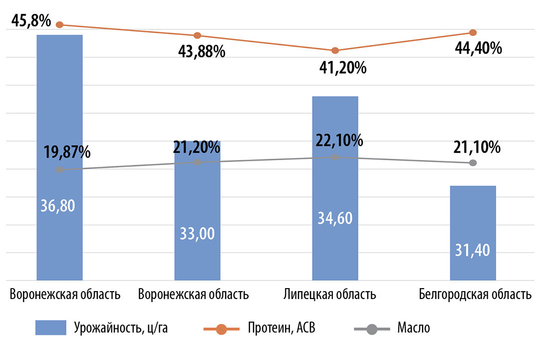 Продуктивность сорта Юнка в 2022 году 

