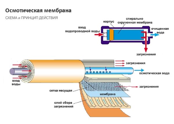 Как выбрать мембрану для обратного осмоса