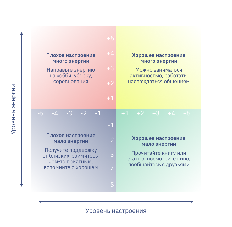 Не знаете, куда направить плохое/хорошее настроение, если энергии много/мало, — воспользуйтесь линейкой