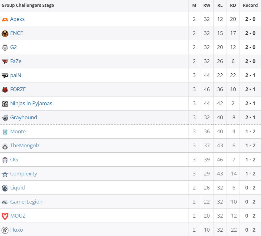     Текущее положение команд в Challengers Stage на BLAST.tv Paris Major 2023