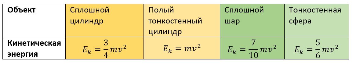 Кинетической энергией обладает лежащая на столе книга