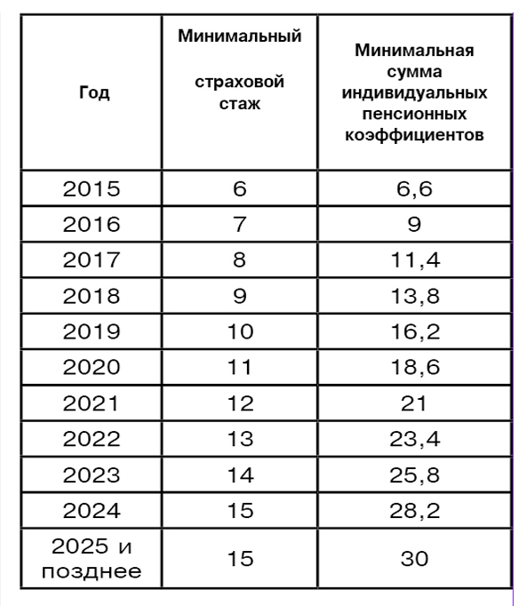 Озадачился размером своей будущей пенсии через 5 лет и получил 3 разных расчета. Как такое может быть