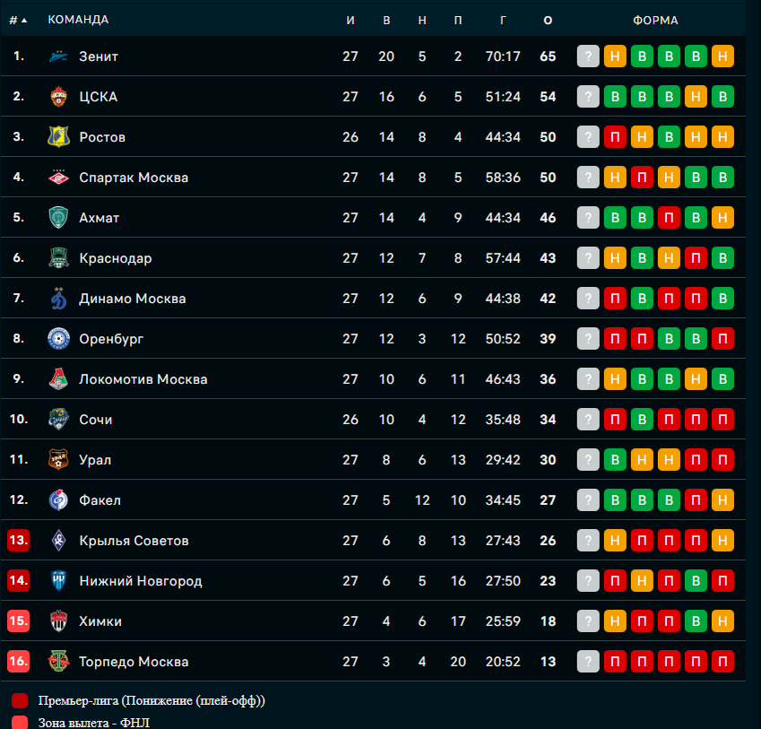 РПЛ пари НН расписание игр. На каком месте факел Воронеж в турнирная таблица 2023.