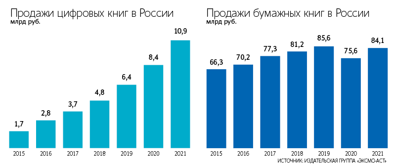 Статистика продажи книг за последние годы
