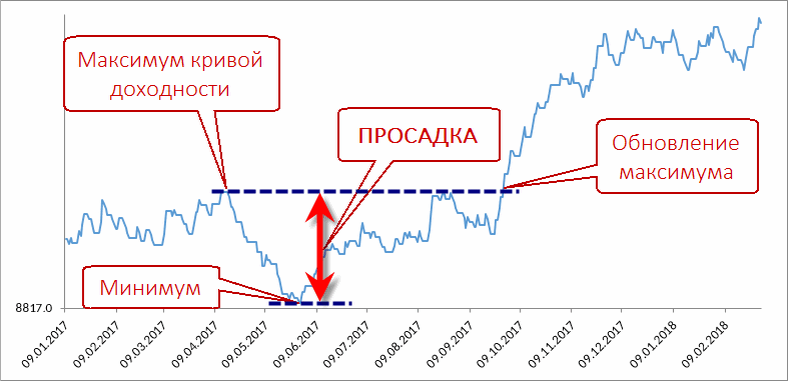 Так выглядит просадка на кривой доходности.