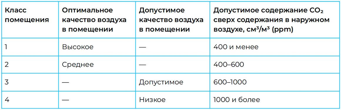 Гигиенической нормой содержания со2 в воздухе помещений в т ч и спортивных залах считается