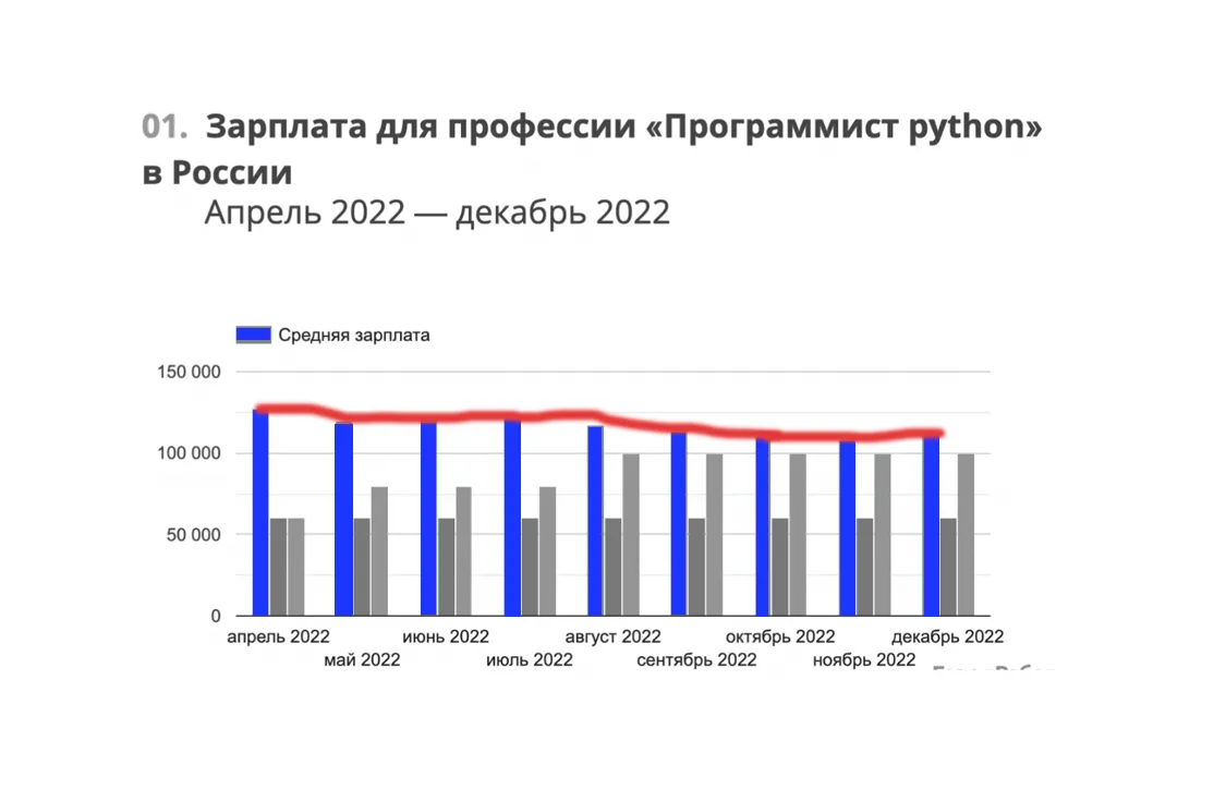 Python-разработчик: сколько платят, что нужно уметь и куда идти работать |  Журнал «Код» | Дзен