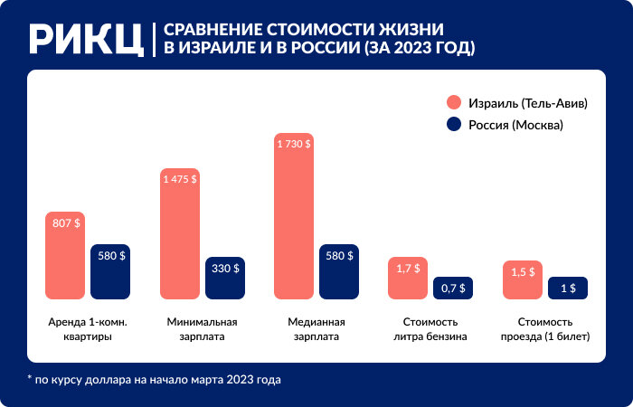 Сравнение стоимости жизни в Израиле и в России