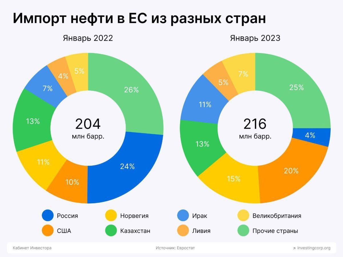 Европа на перепутье: торговый баланс улучшается, а промпроизводство падает. Почему же она никак не загнется без ресурсов из России