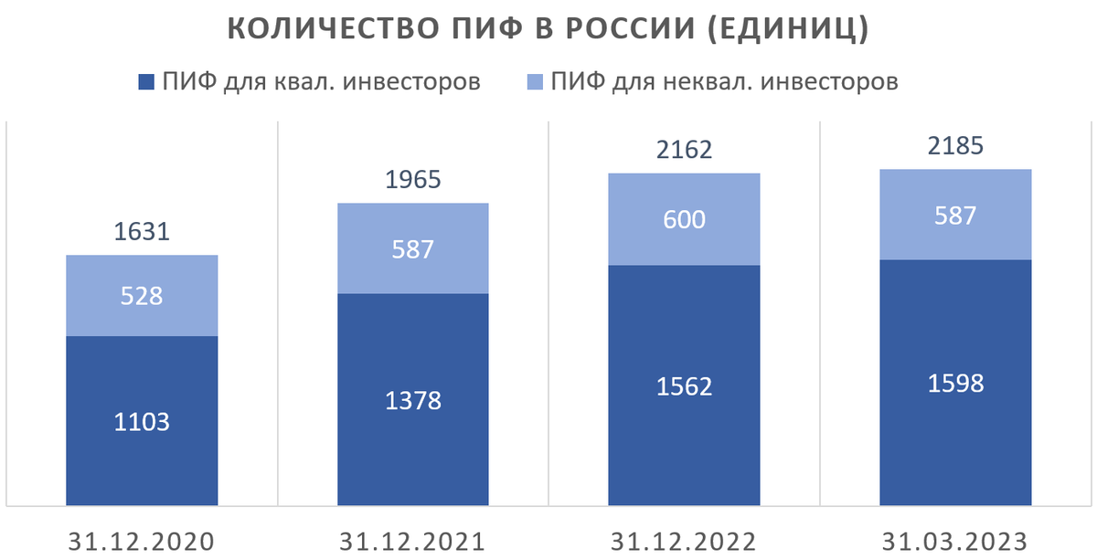 Виды пифов. Сколько инвестиционных фондов. Виды паевых инвестиционных фондов. Инвестиционная доходность. Виды пифов.