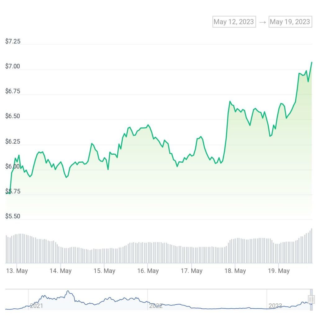 INJ 1 неделя Цена | Источник: CoinGecko