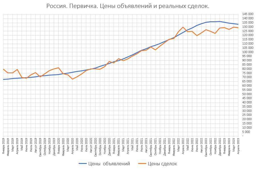 График цен на недвижимость. График цен.