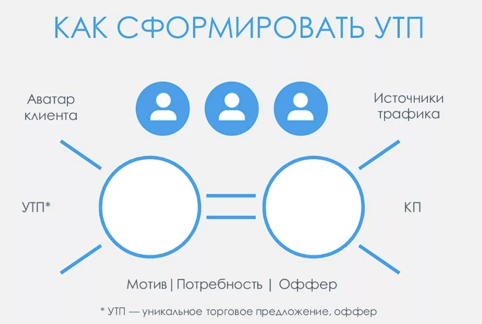 Как создать уникальное торговое предложение? Разработка и создание УТП |  Волк | Дзен