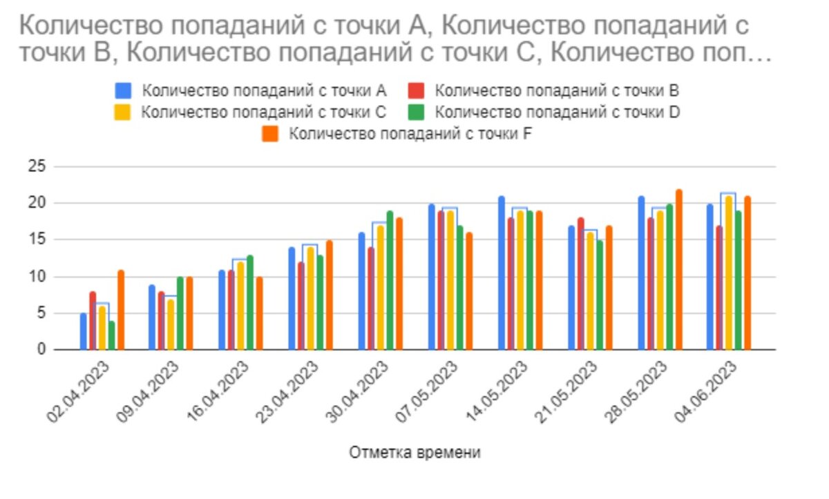 Количество попаданий в разные дни с контрольных точек