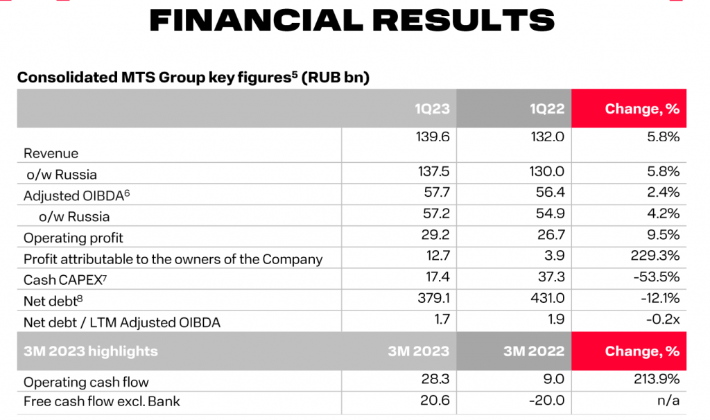 Мтс мсфо. OIBDA И EBITDA разница. OIBDA это простыми словами. Ebit EBITDA чистая прибыль. МТС 2023.